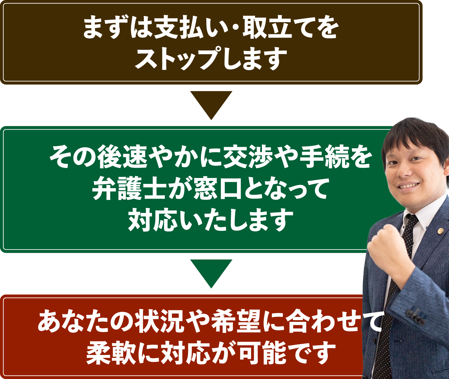 まずは支払い・取り立てをストップし、その後速やかに交渉や手続きを弁護士が窓口となって対応いたします。あなたの状況や希望に合わせて柔軟に対応が可能です。